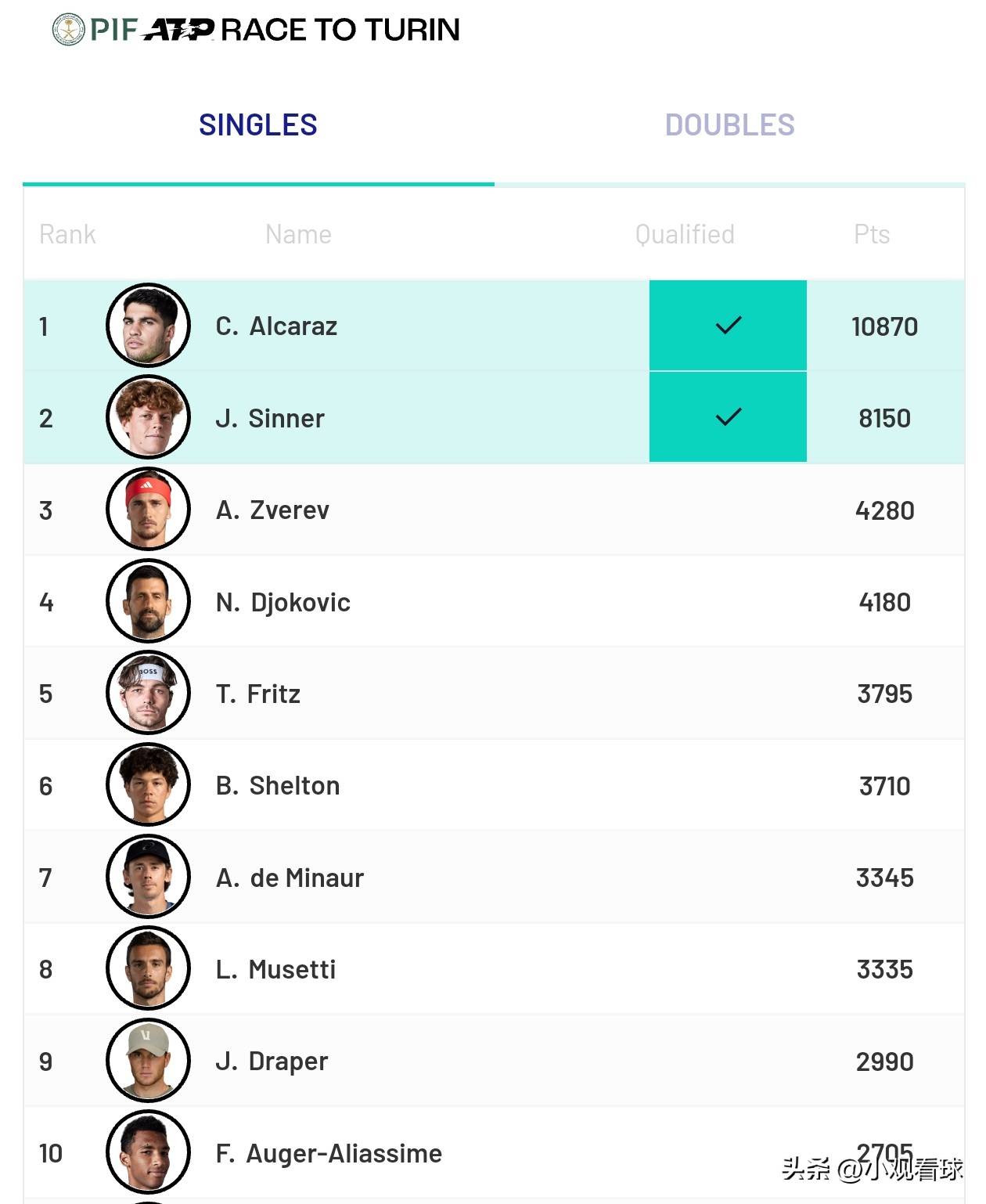 爱游戏官方-拉沃尔杯完胜ATP总决赛，蒂姆统治全场